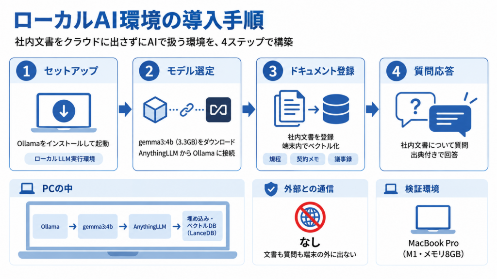 ローカルAI環境の導入手順