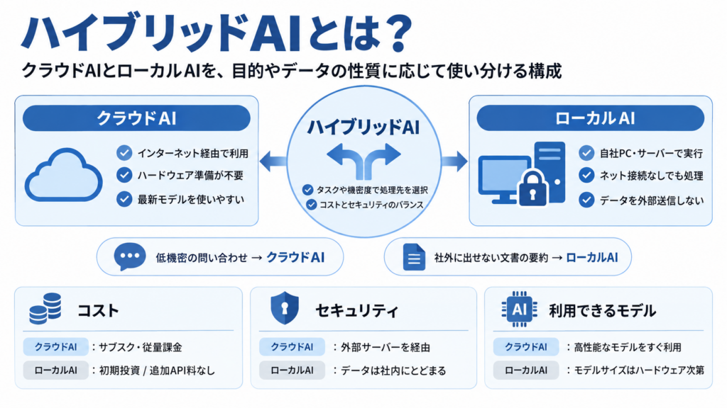 ハイブリッドAIとは