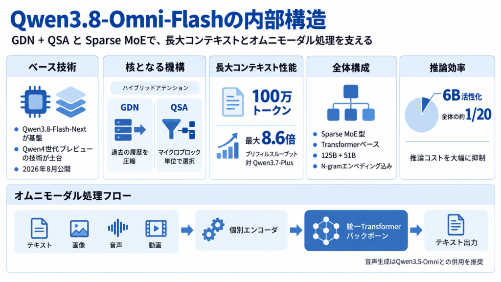 Qwen3.8-Omni-Flashの仕組み