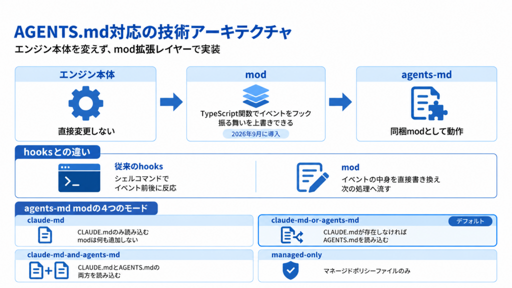 Claude Code AGENTS.md対応の仕組み