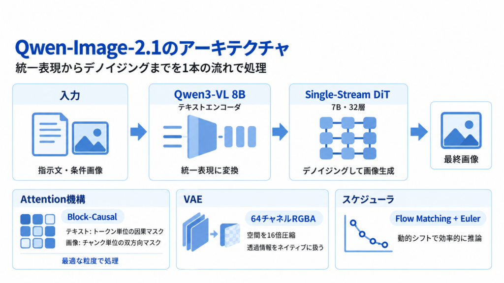 Qwen-Image-2.1の仕組み