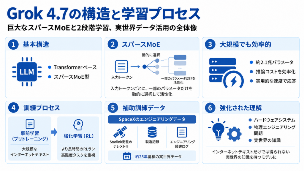 Grok 4.7の仕組み