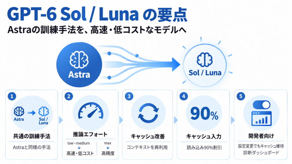 GPT-6 Sol and Lunaの仕組み