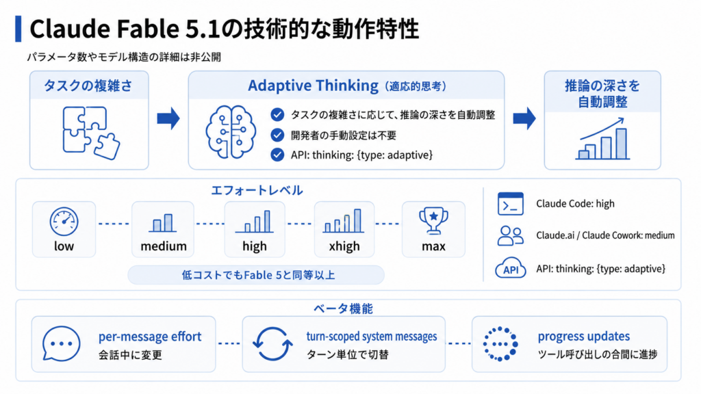 Claude Fable 5.1の仕組み