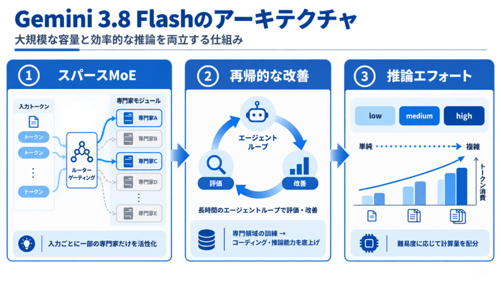 Gemini 3.8 Flashの仕組み