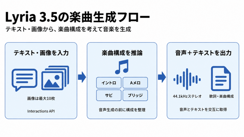 Lyria 3.5の仕組み