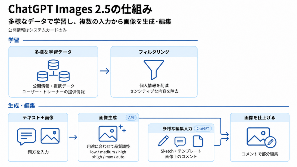 ChatGPT Images 2.5の仕組み