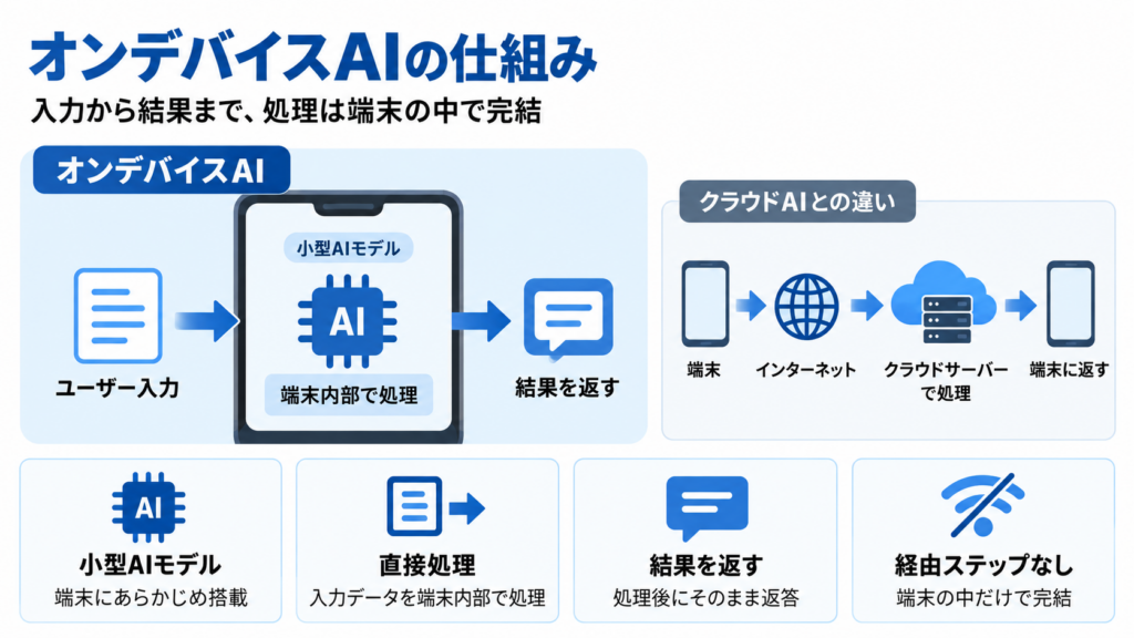 オンデバイスAIの仕組み