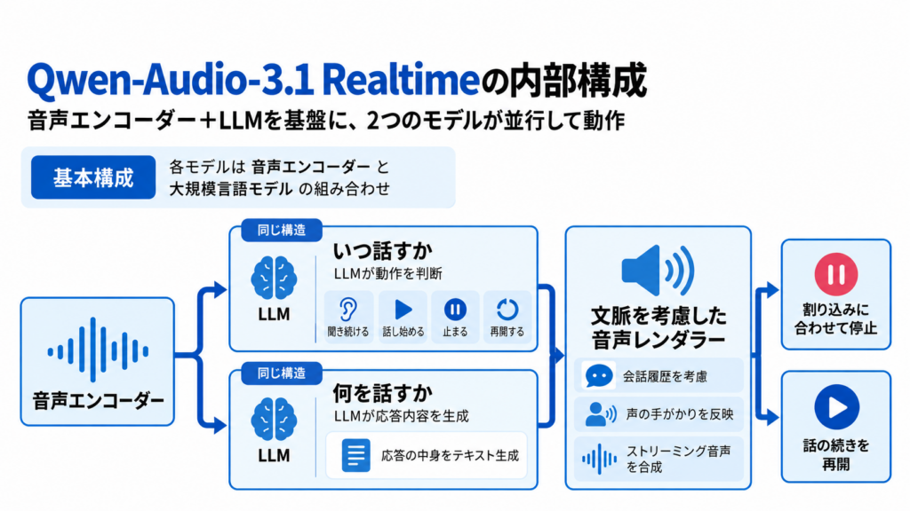 Qwen-Audio-3.1の仕組み