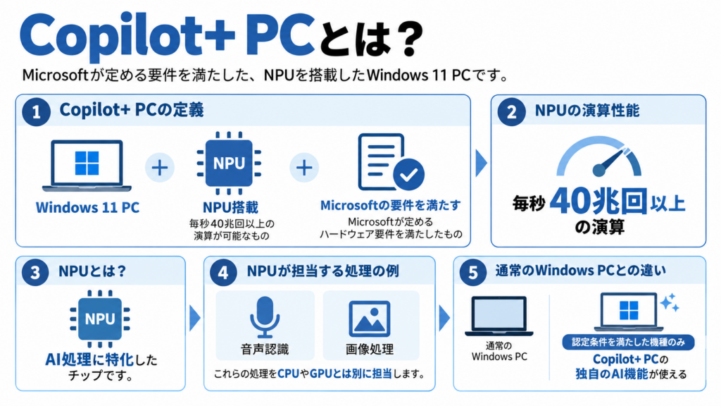 Copilot+ PCとは?