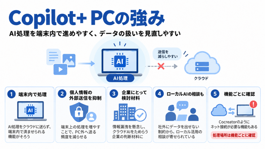 Copilot+ PCのセキュリティ・オンデバイスAI処理の強み