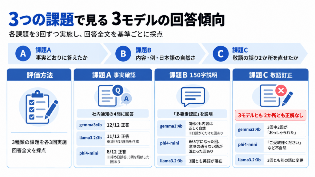 代表的なローカルSLMを実際に導入・検証してみた