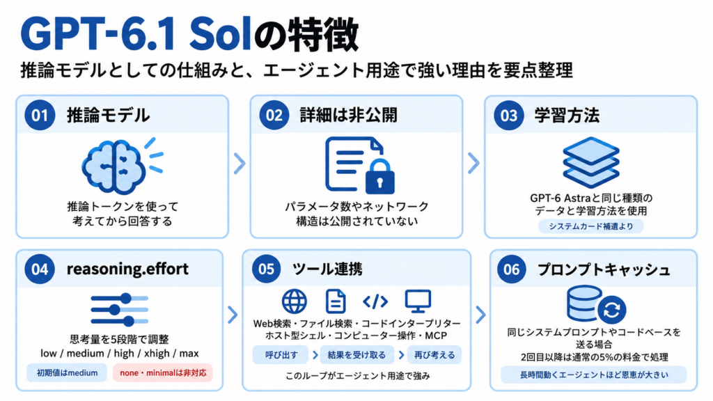 GPT-6.1 Solの仕組み