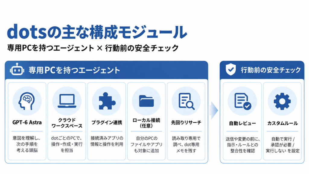 dotsの仕組み