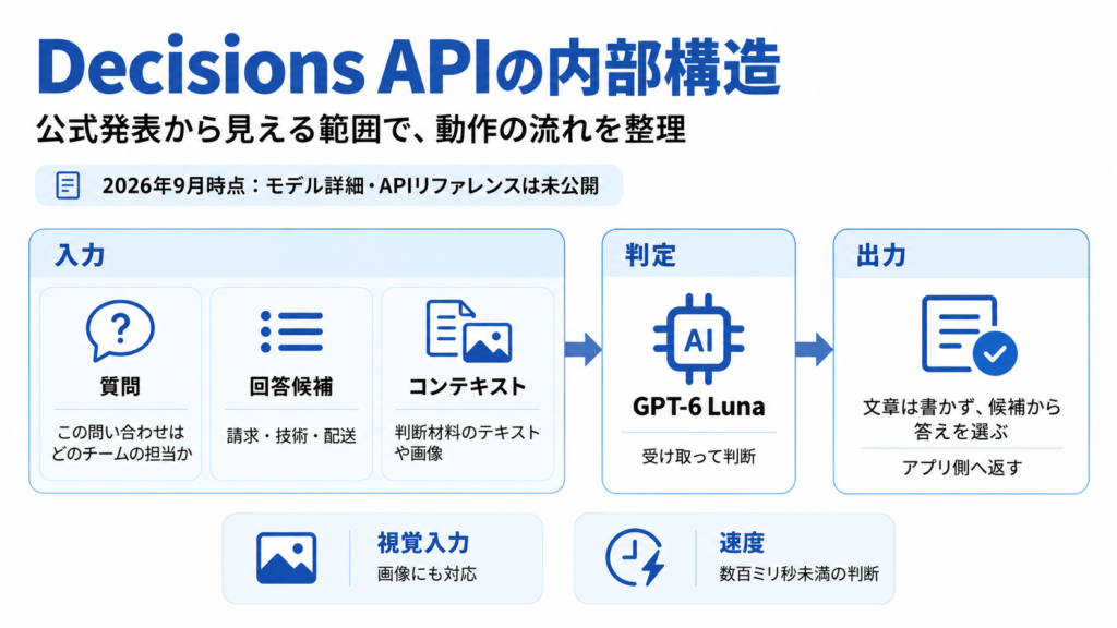 Decisions APIの仕組み