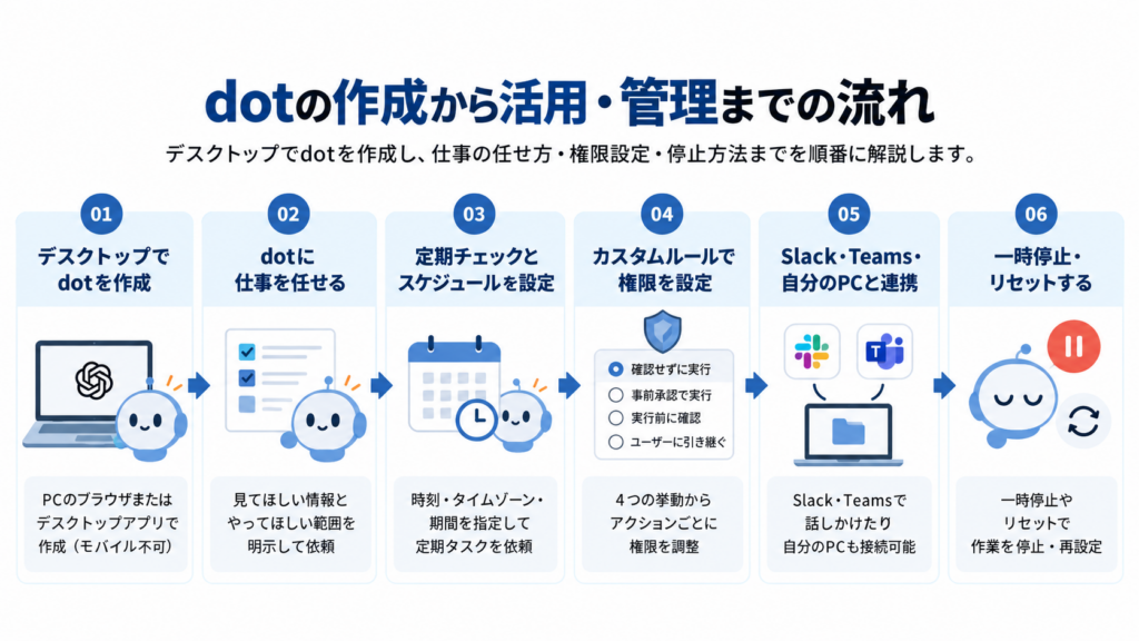 dotsの使い方