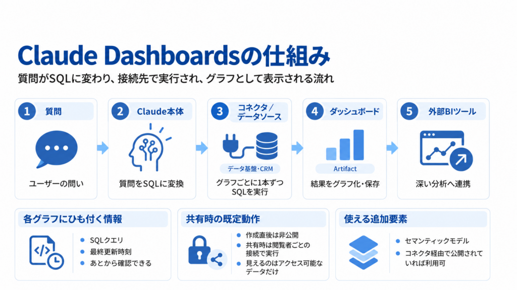 Claude Dashboardsの仕組み