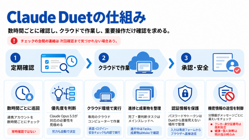 Claude Duetの仕組み