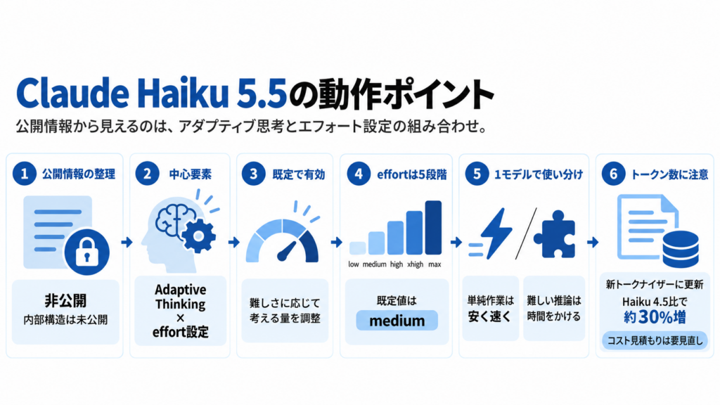 Claude Haiku 5.5の仕組み