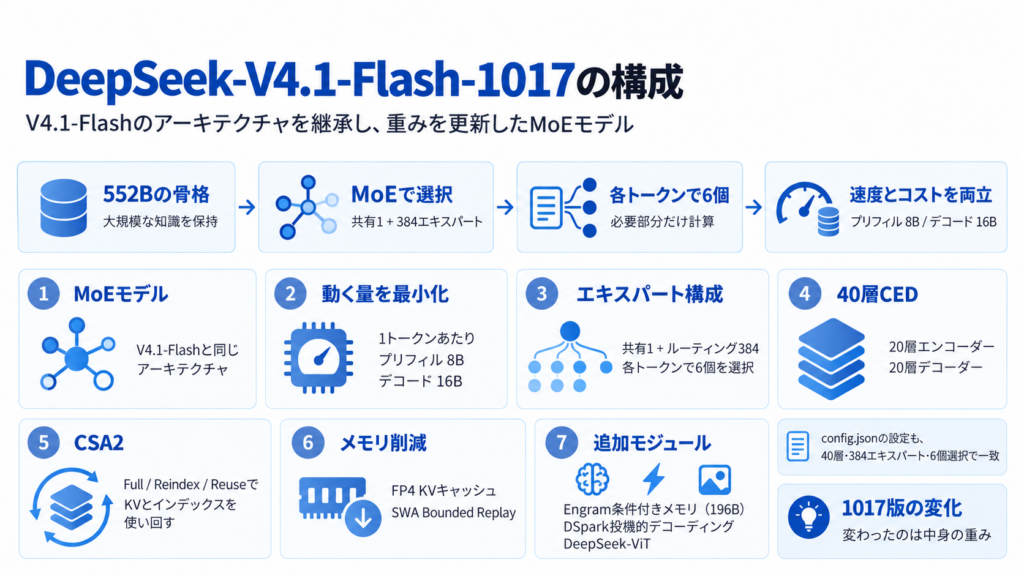 DeepSeek-V4.1-Flash-1017の仕組み