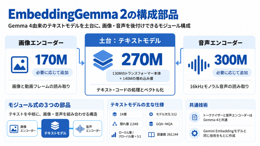 EmbeddingGemma 2の仕組み