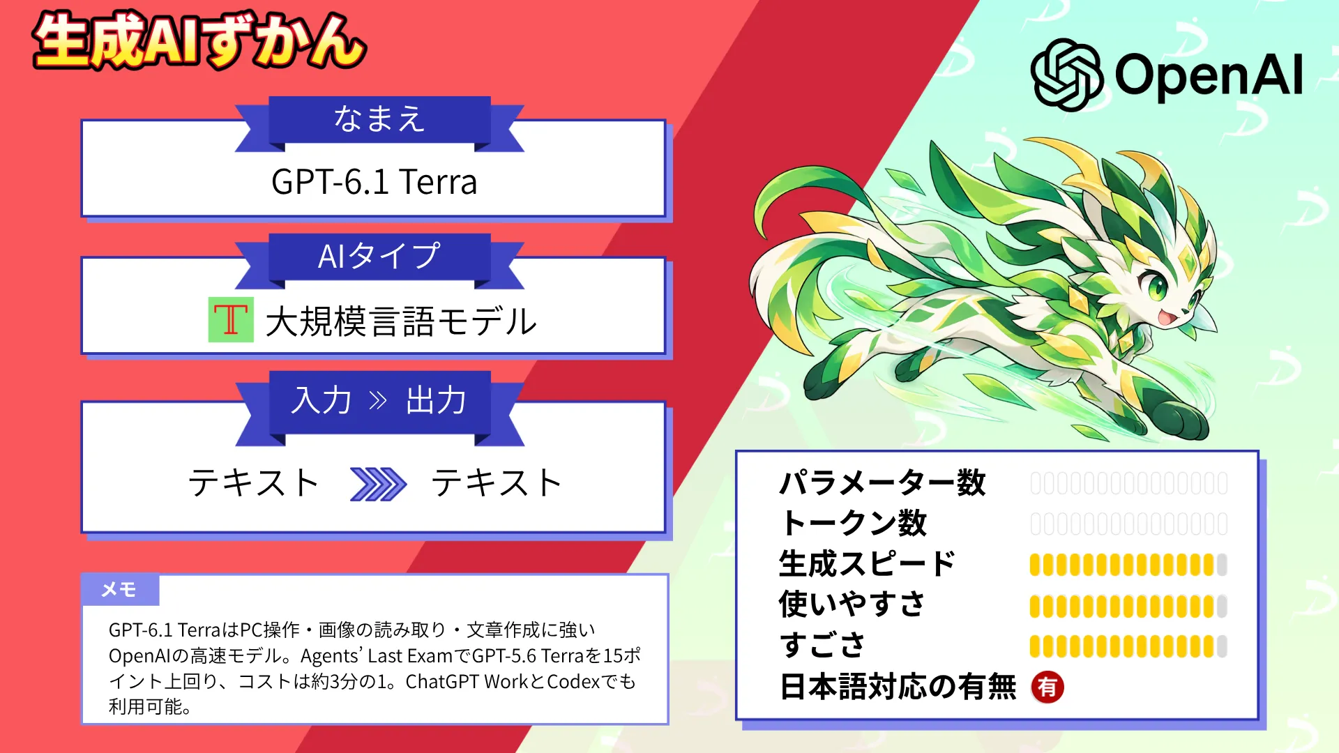 GPT-6.1 Terra 一部 Astra 並み 価格 10分の1 性能 料金 使い方 徹底 解説