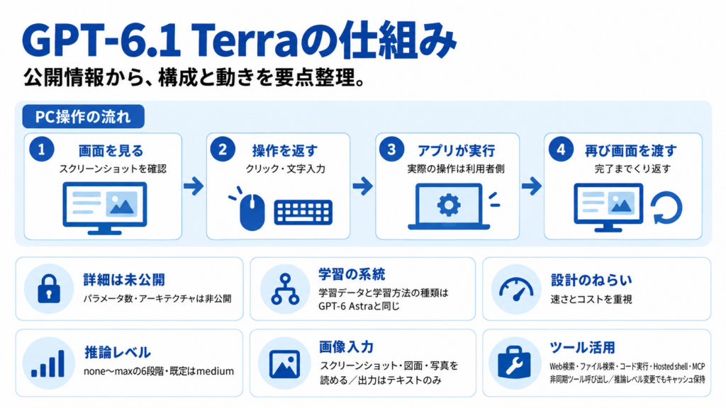 GPT-6.1 Terraの仕組み