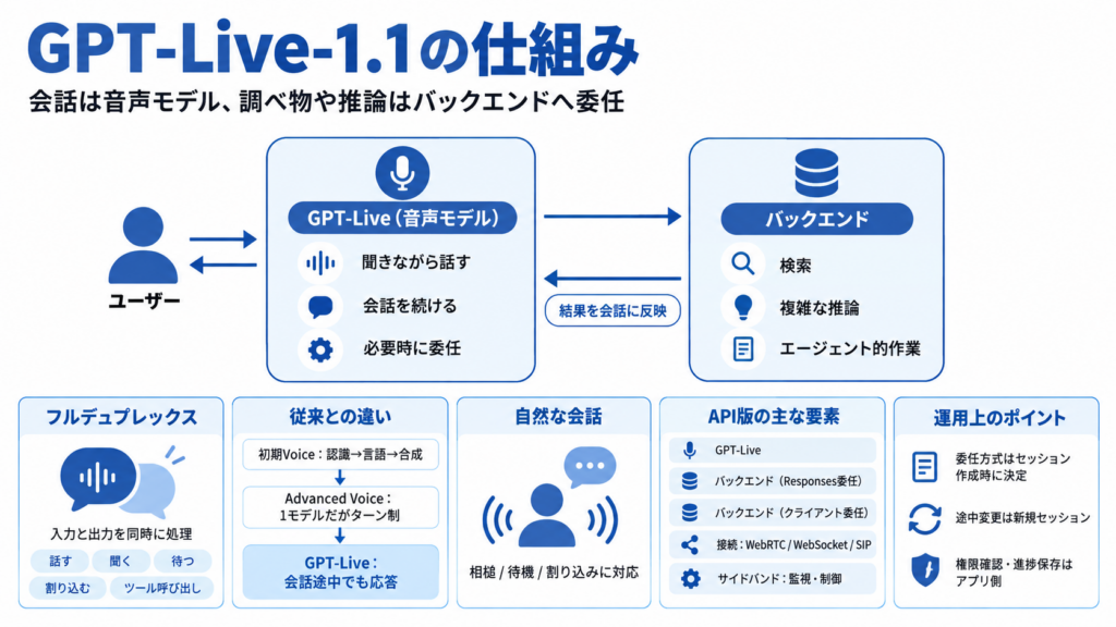 GPT-Live-1.1の仕組み