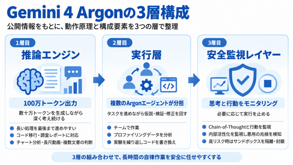 Gemini 4 Argonの仕組み