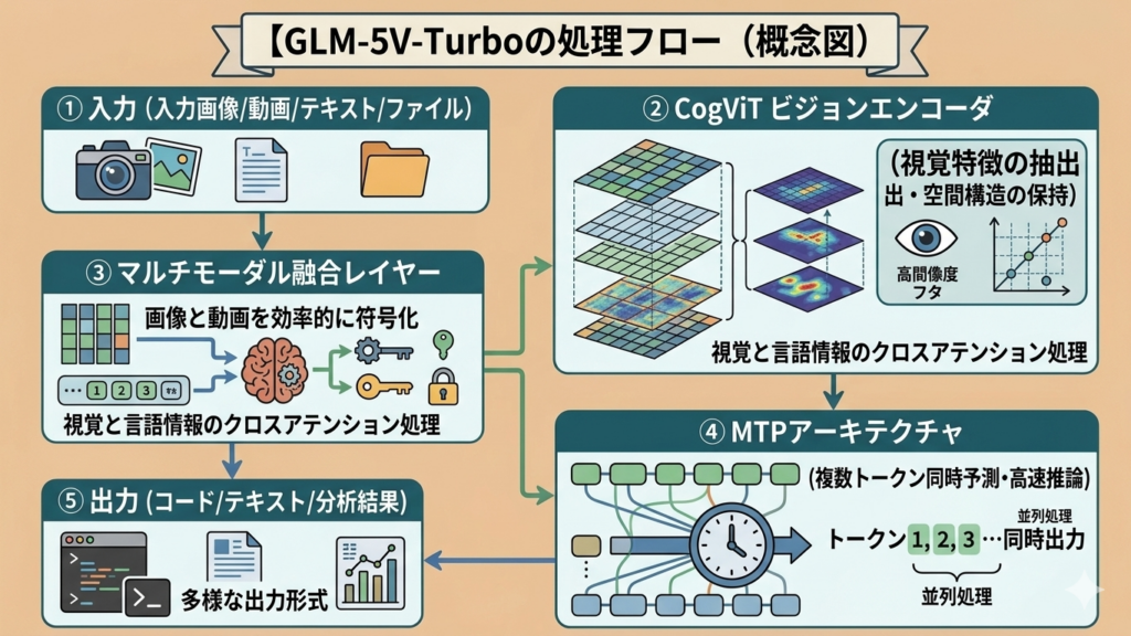 GLM-5V-Turboの仕組み