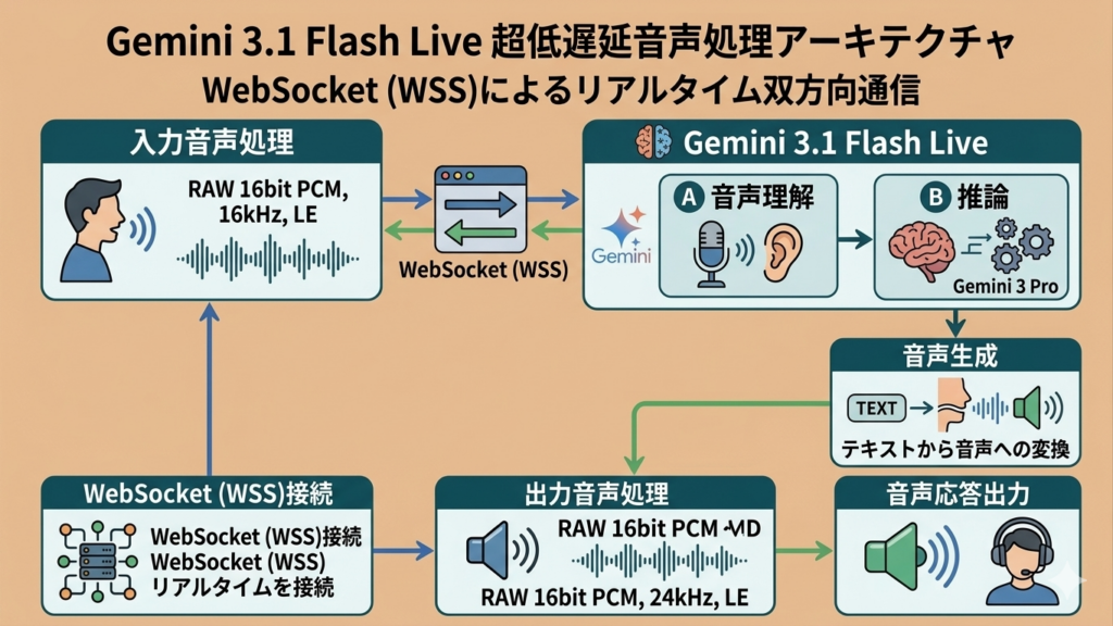 Gemini 3.1 Flash Liveの仕組み