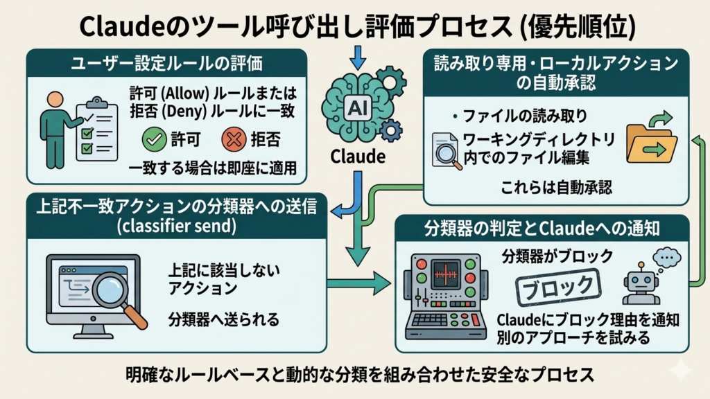 Claude Code Auto modeの仕組み