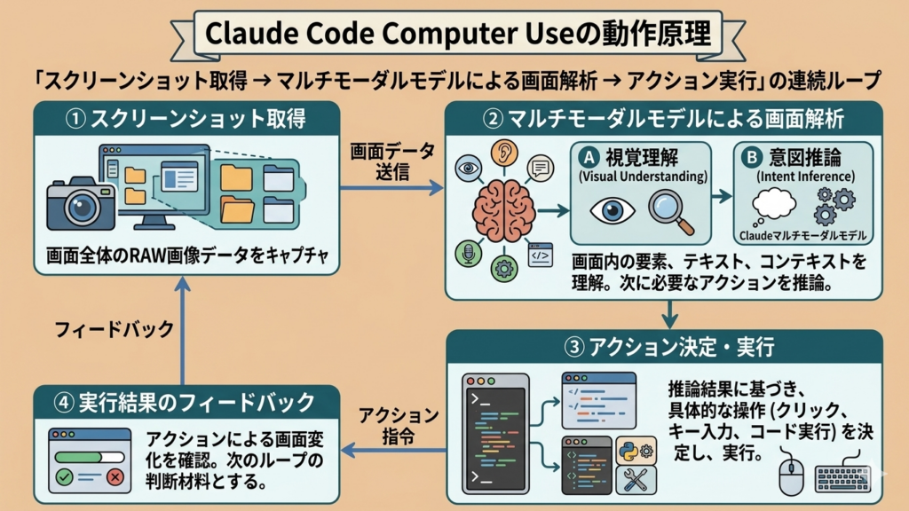 Claude Code Computer useの仕組み