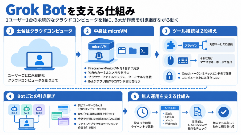 Grok Botの仕組み