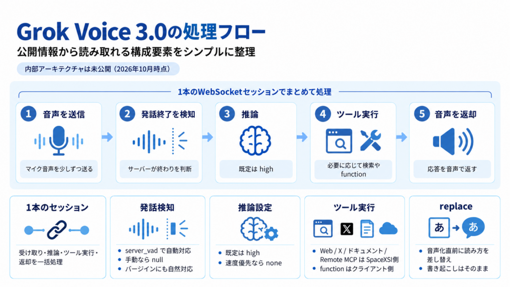 Grok Voice 3.0の仕組み
