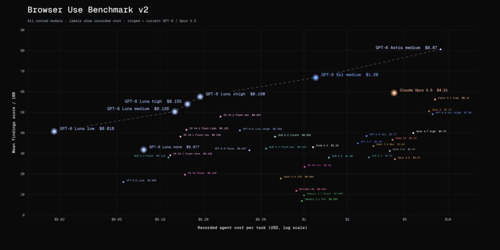 Claude Opus 5.5 vs GPT-6 Astra vs GPT-6 Solの性能比較