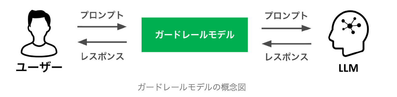 ガードレールモデルの概念図