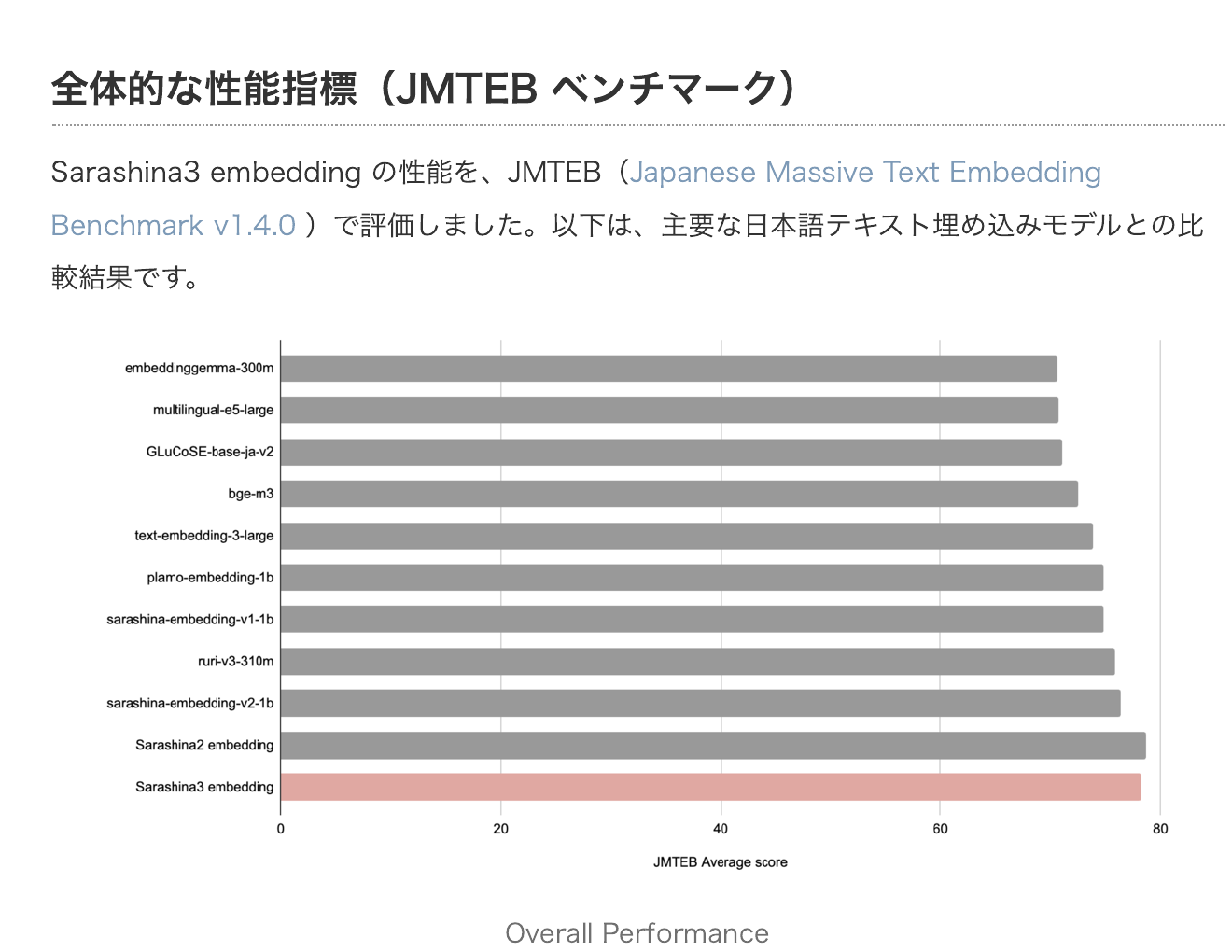 Sarashina3 embeddingのJMTEBスコア