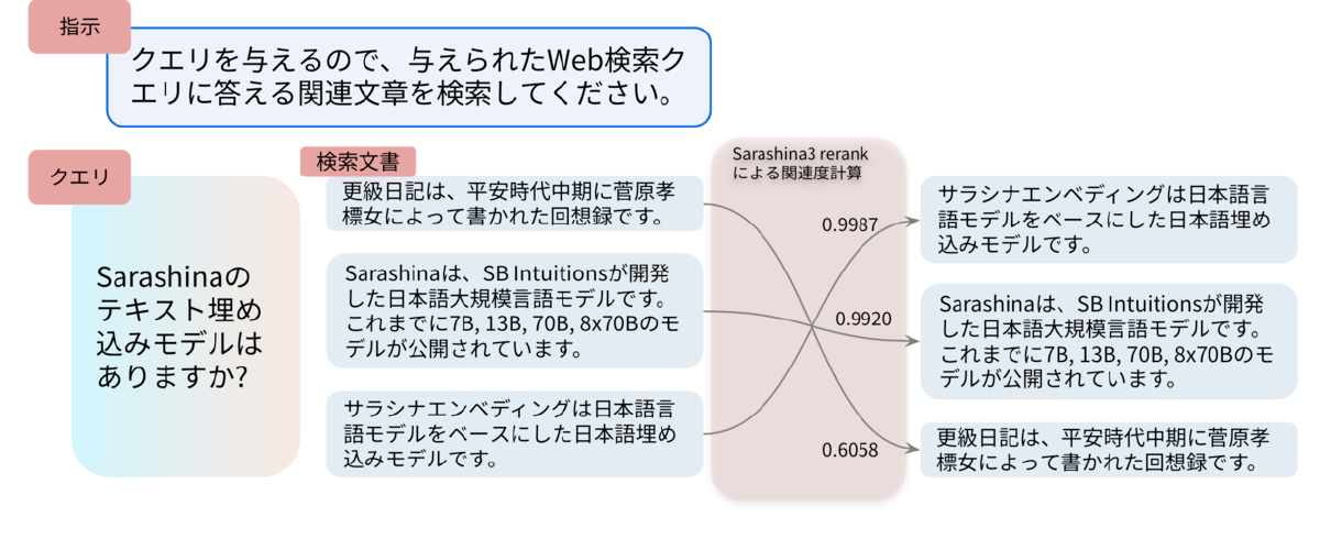 Sarashina3 rerankの指示付きリランキング例