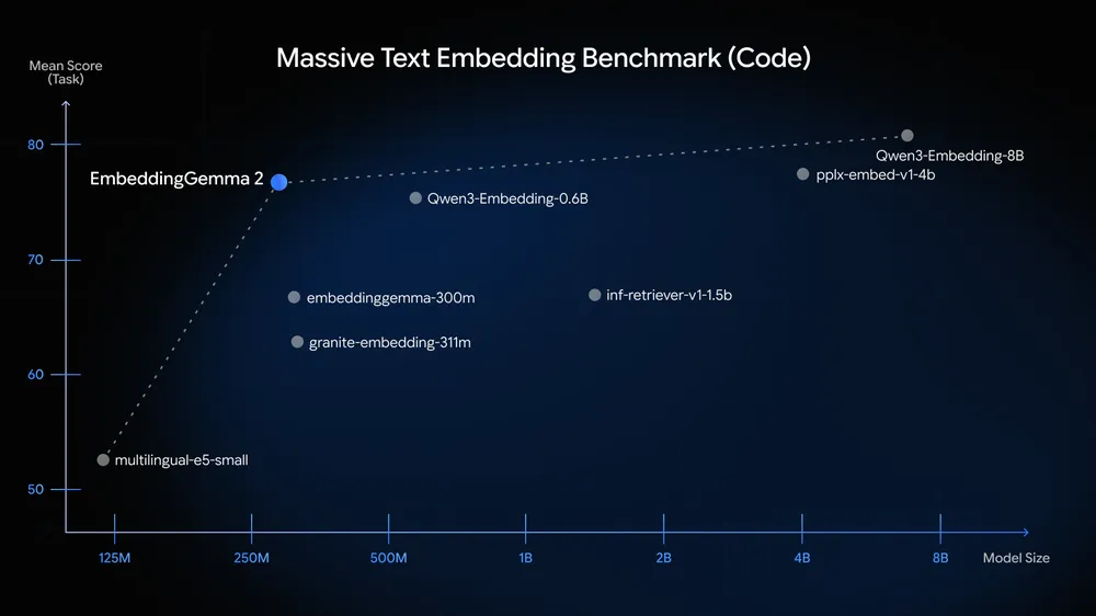 EmbeddingGemma 2の特徴