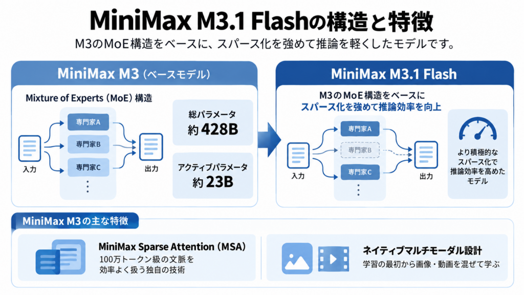 MiniMax M3.1 Flashの仕組み