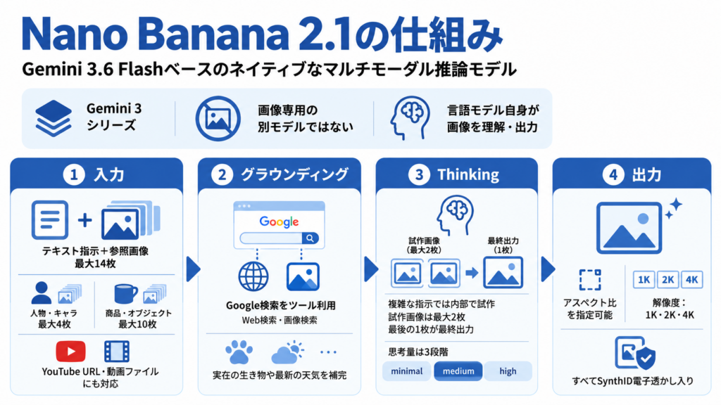 Nano Banana 2.1の仕組み
