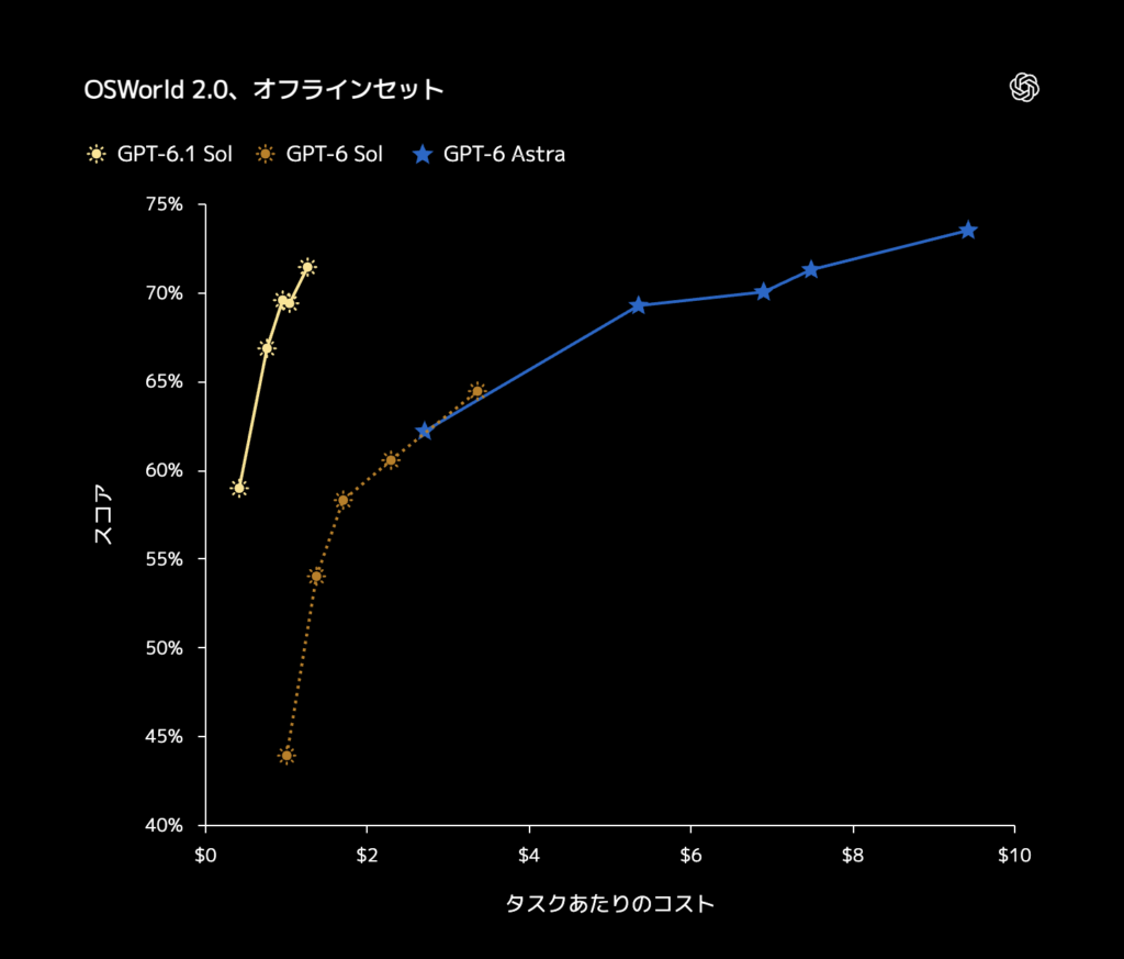 GPT-6.1 Solの特徴
