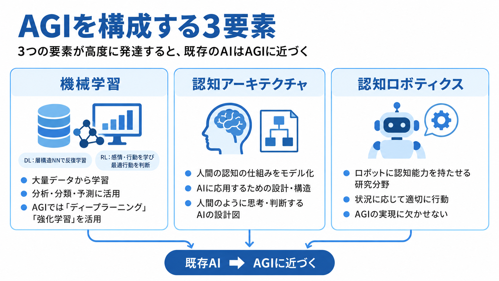 AGIを構成する3要素「機械学習・認知アーキテクチャ・認知ロボティクス」