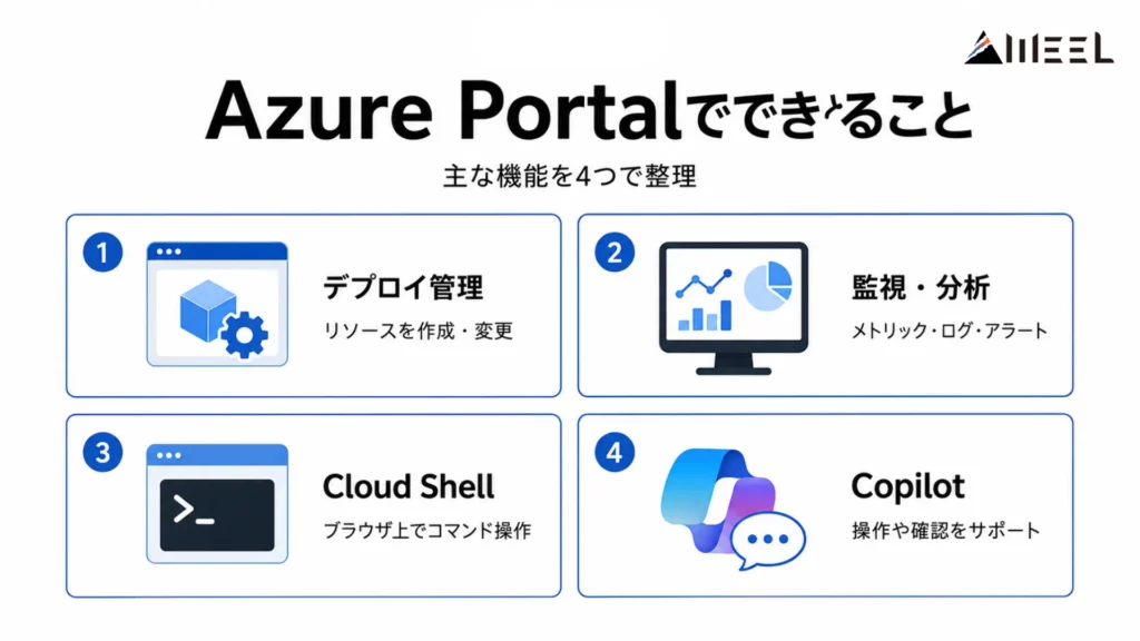 Azure Portalでできること