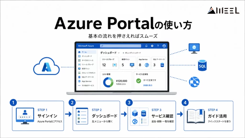 Azure Portalの使い方