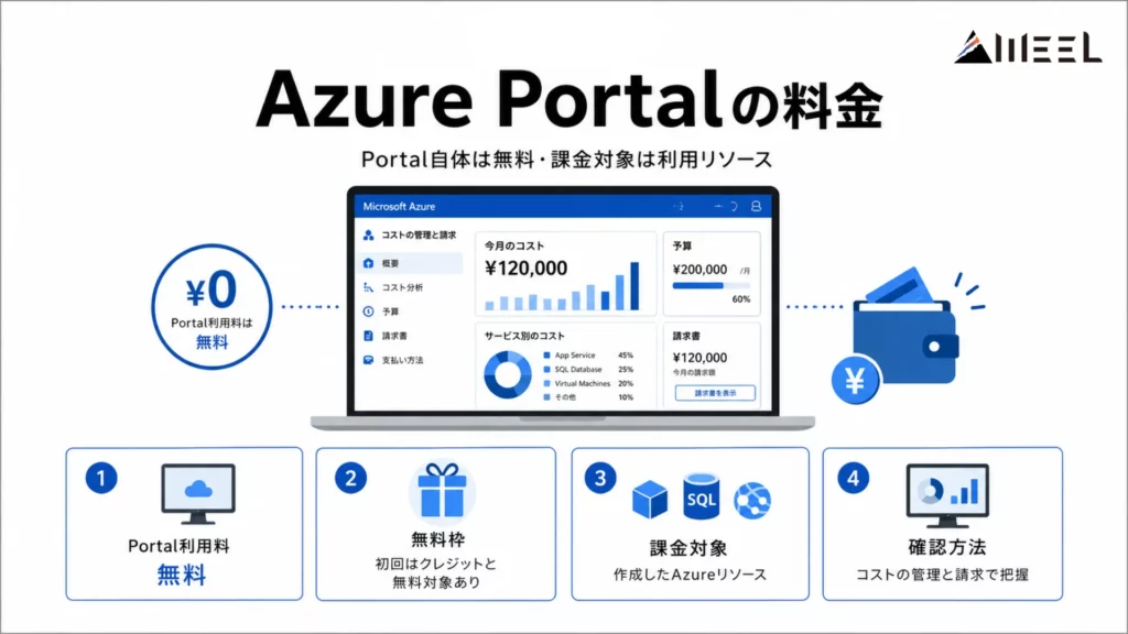 Azure Portalの料金