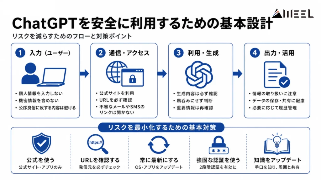 ChatGPTを使った犯罪・不正利用への対策