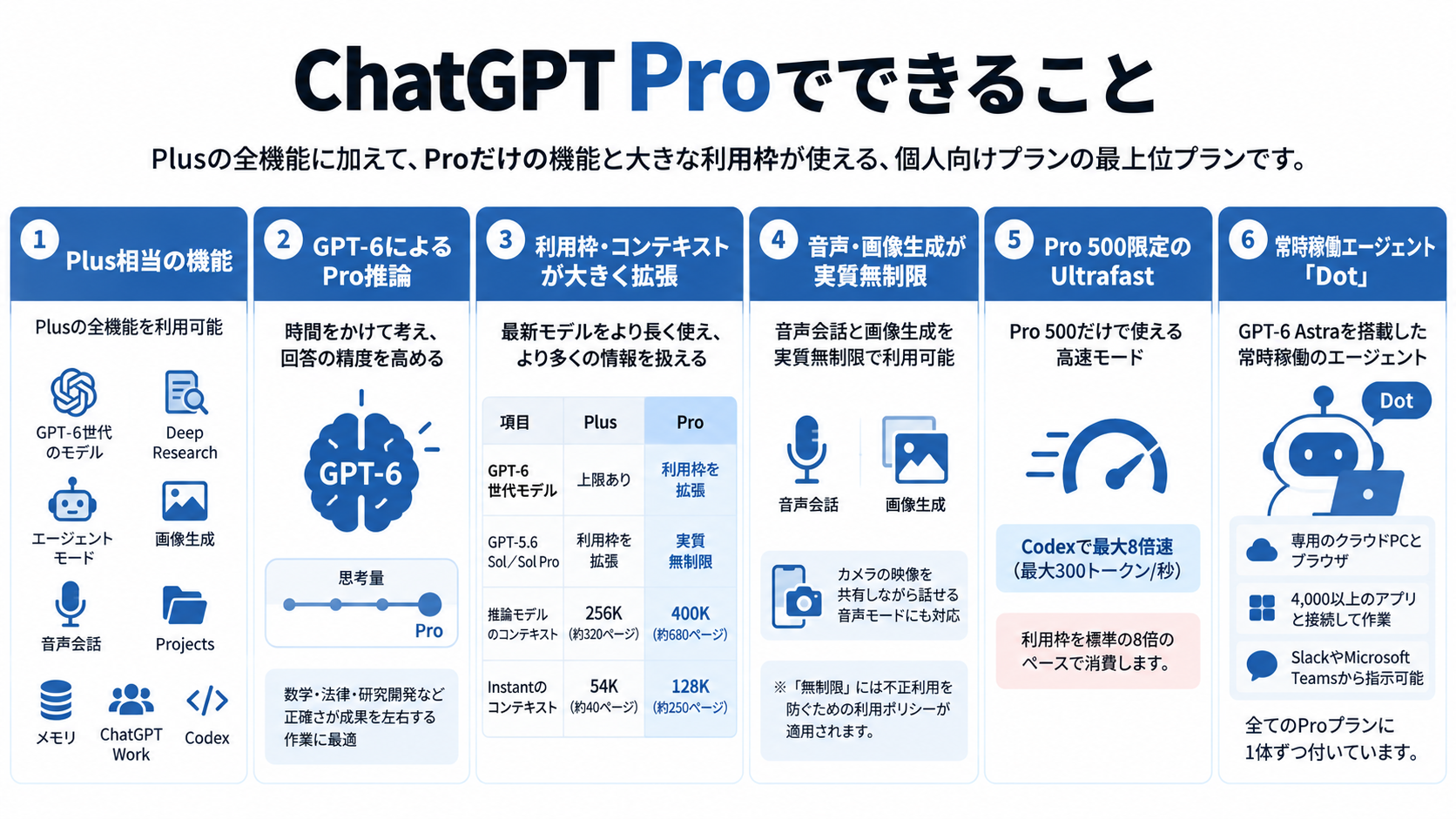 ChatGPT Pro機能一覧