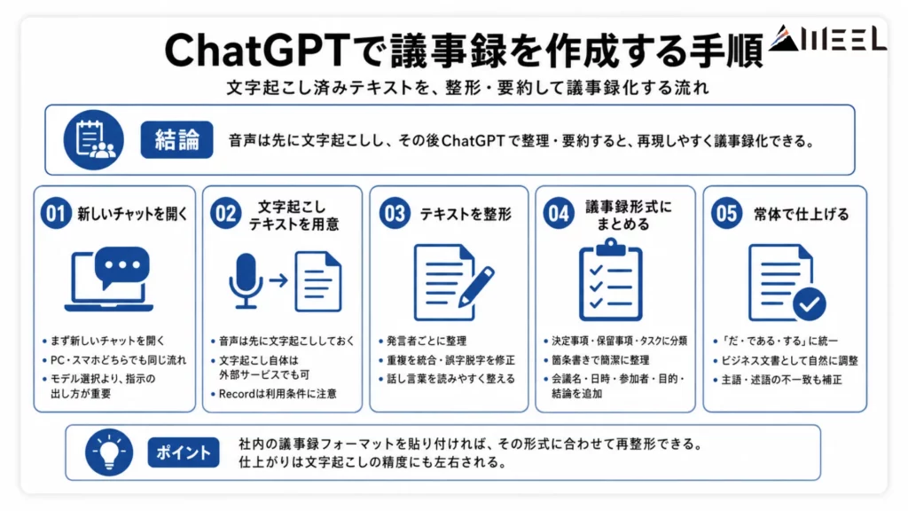 ChatGPTで議事録を作成する手順
